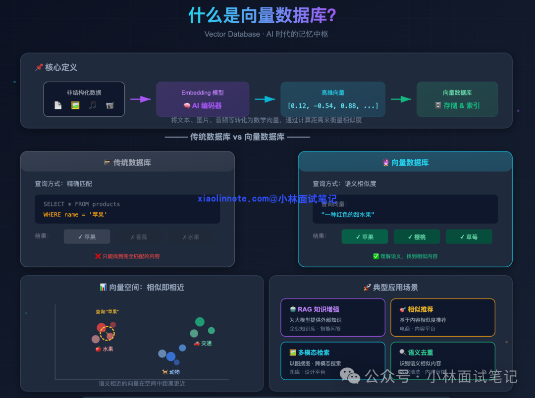 传统数据库与向量数据库的对比示意图