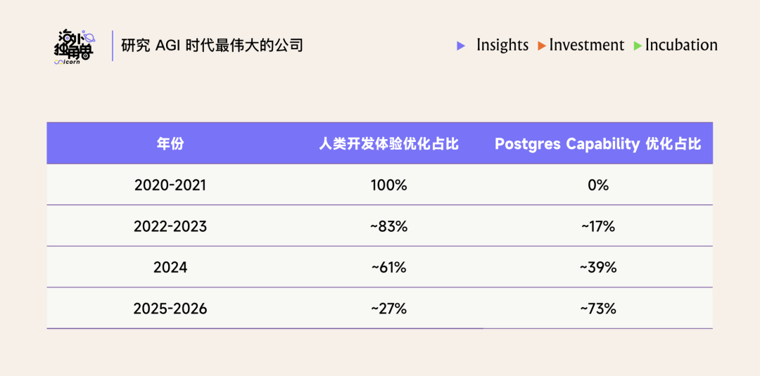 Supabase产品开发重心从人类体验优化向Postgres能力优化转移的对比表