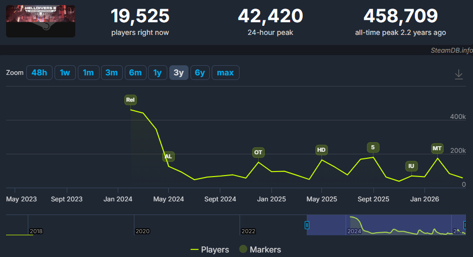 SteamDB显示《绝地潜兵2》玩家在线趋势