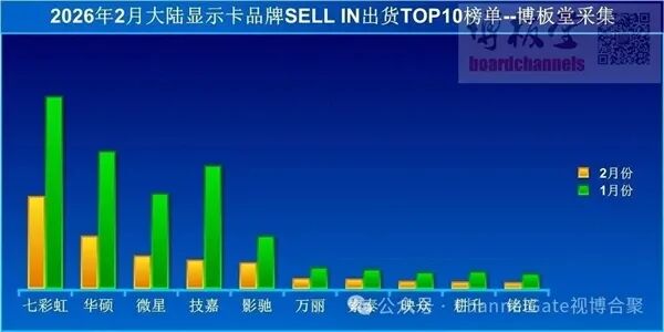 2026年2月大陆显卡品牌出货量TOP10榜单
