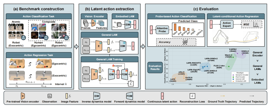 LARYBench 整体流程图
