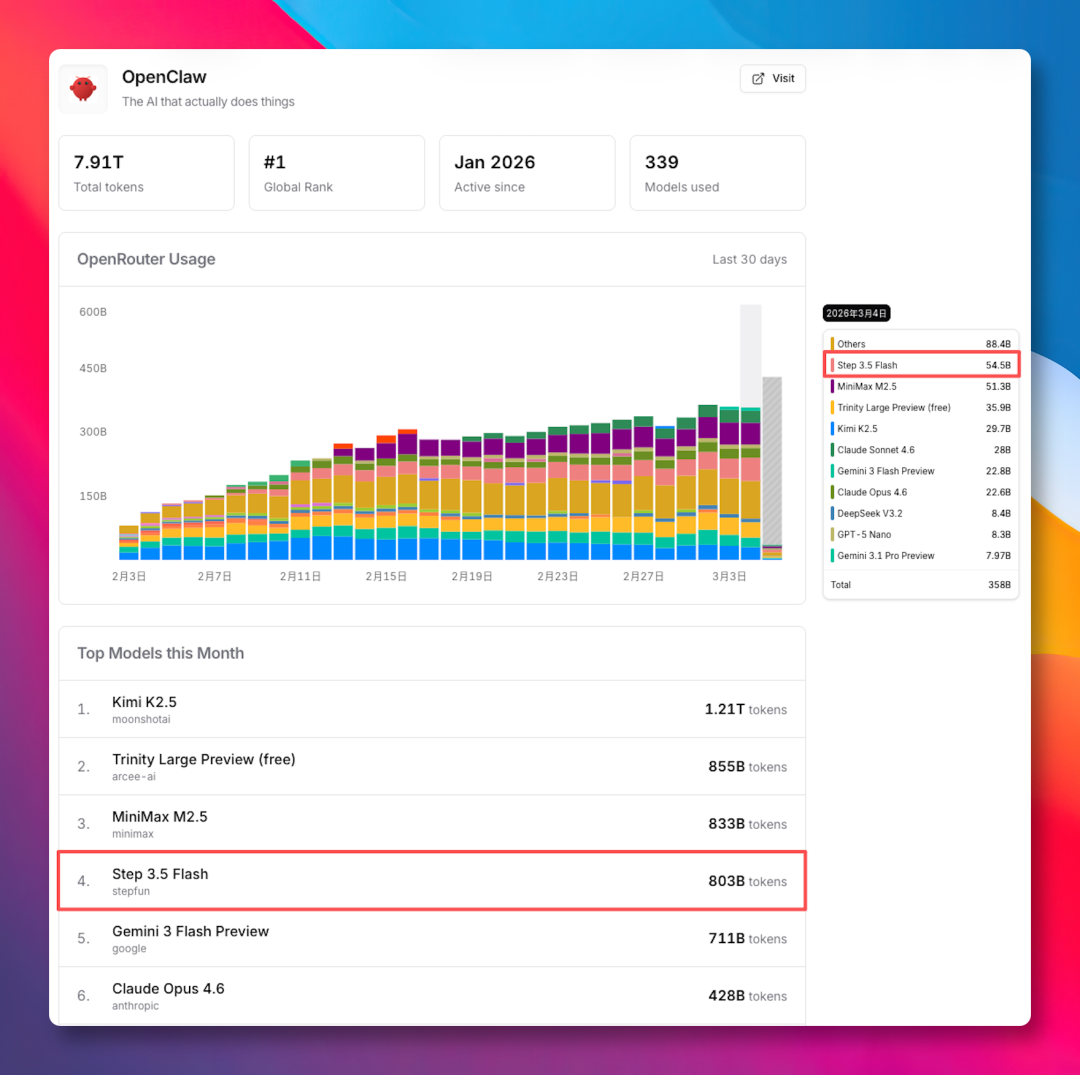 OpenClaw平台模型使用量排行榜截图