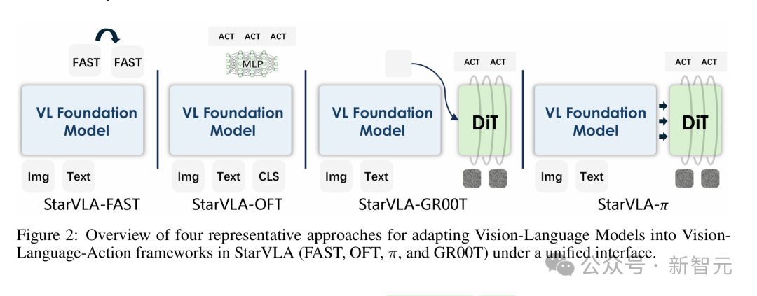 四种VLA适配方法概述