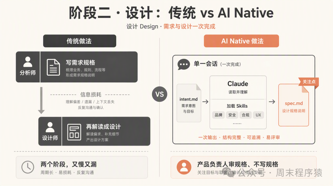 设计阶段传统与 AI Native 做法对比