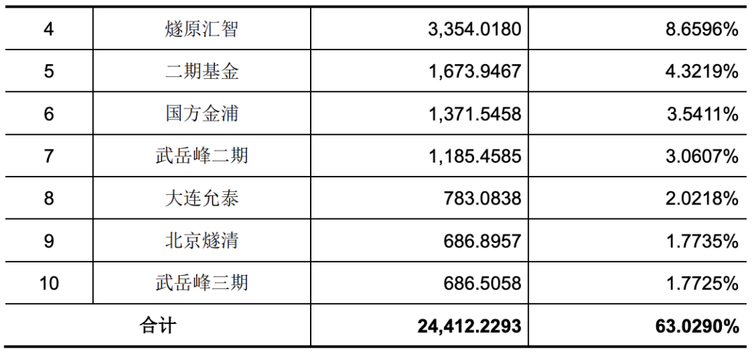 燧原科技第十一至第十大股东持股表