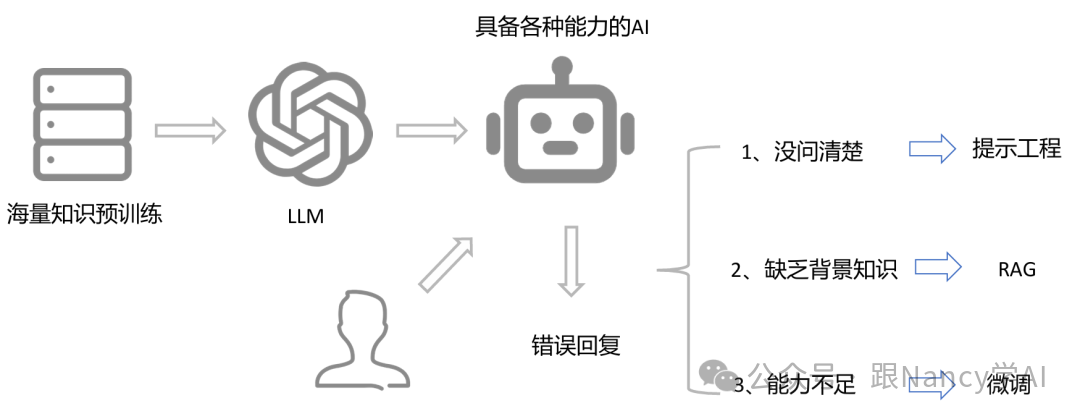 AI能力增强方案示意图:左侧为数据预训练LLM后得到具备各种能力的AI,用户交互时若输出错误,可从三个方向优化:1. 问题不清晰 -> 提示工程;2. 缺乏背景知识 -> RAG;3. 模型能力不足 -> 微调。