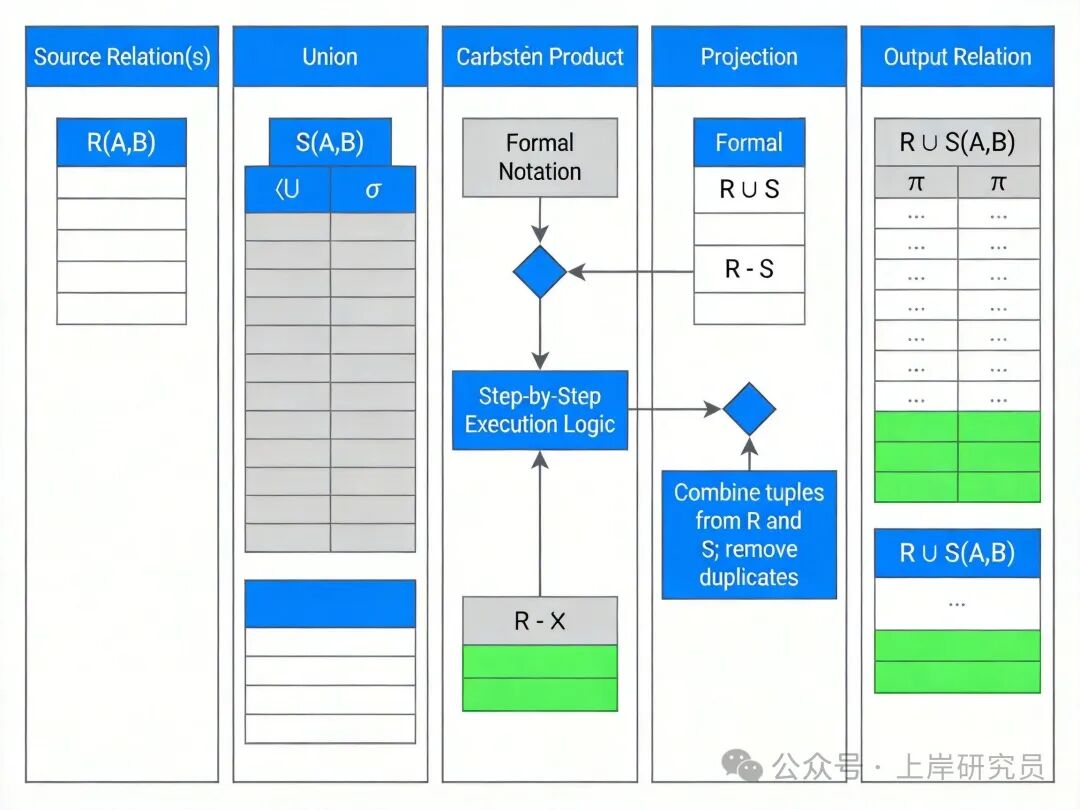 五种关系代数运算（并、差、笛卡尔积、投影、选择）示意图