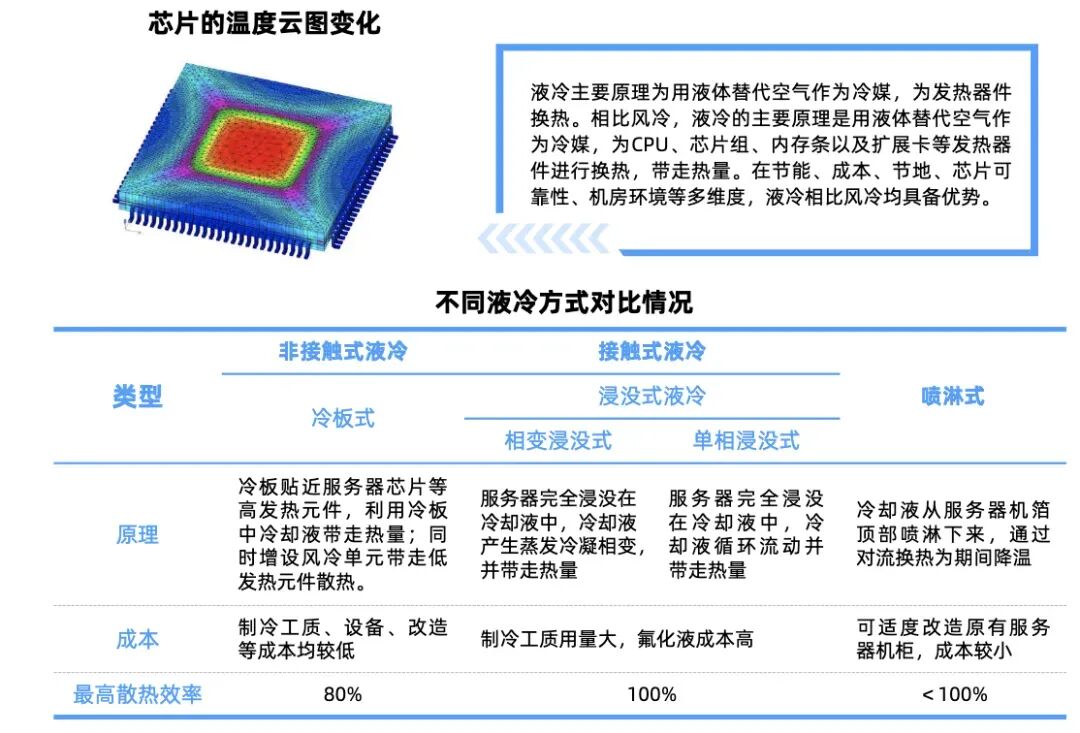 芯片散热技术与液冷方式对比图