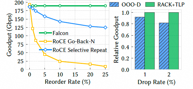 Falcon可靠硬件传输解析：对比CIPU eRDMA多路径 - 图片 - 17