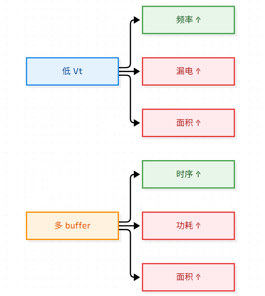 低Vt与多buffer的影响