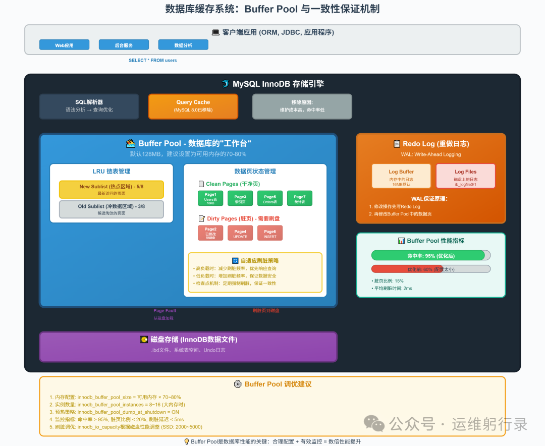 MySQL InnoDB Buffer Pool与一致性保证机制