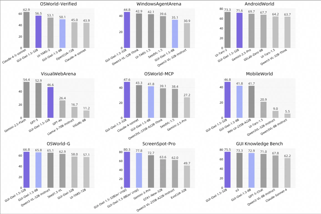 GUI-Owl-1.5在多个基准测试上的性能对比柱状图