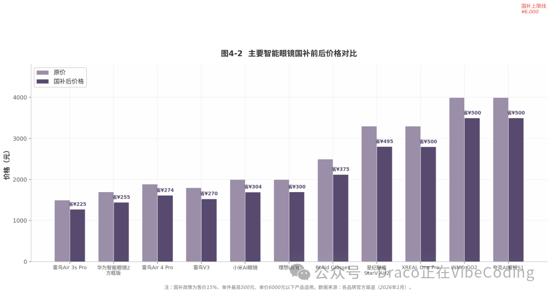 图4-2 主要智能眼镜国补前后价格对比柱状图