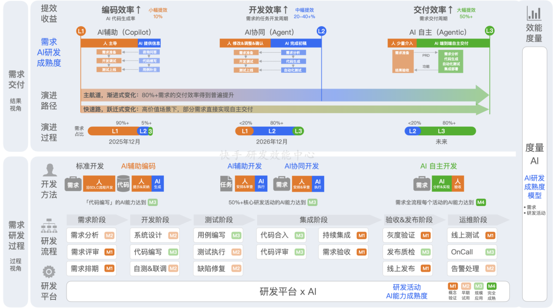 AI研发成熟度演进路径图