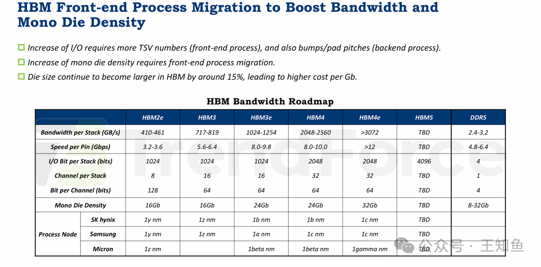 HBM（高带宽内存）前端工艺迁移以提升带宽和单Die（裸晶）密度