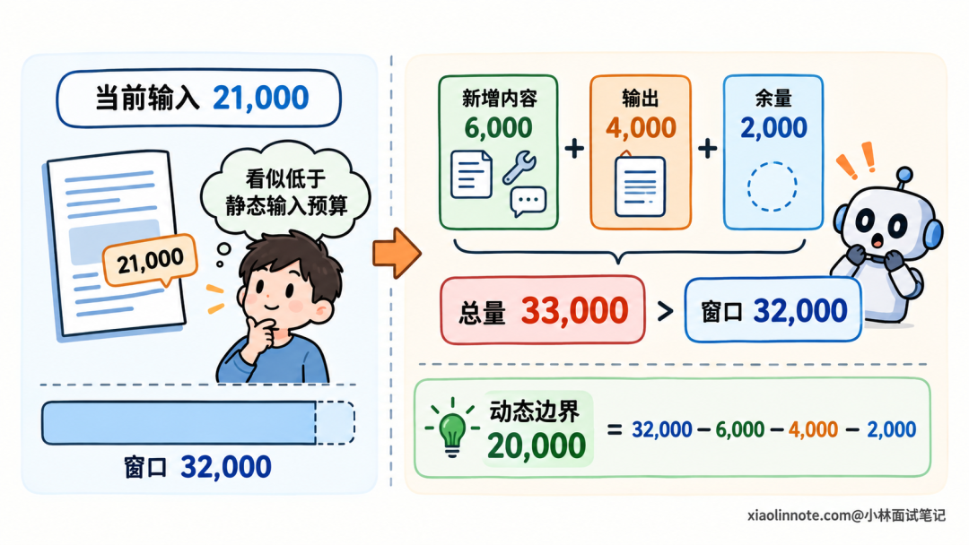 上下文窗口动态边界计算:新增内容 6,000、输出 4,000、余量 2,000,总量 33,000 超过 32,000 窗口