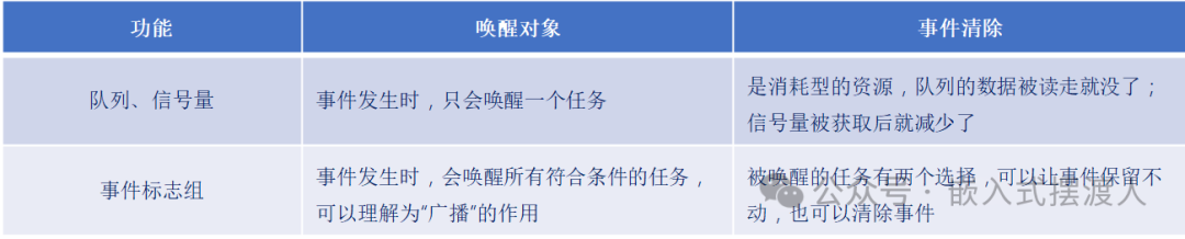 事件标志组与队列信号量功能对比表：唤醒对象与事件清除方式
