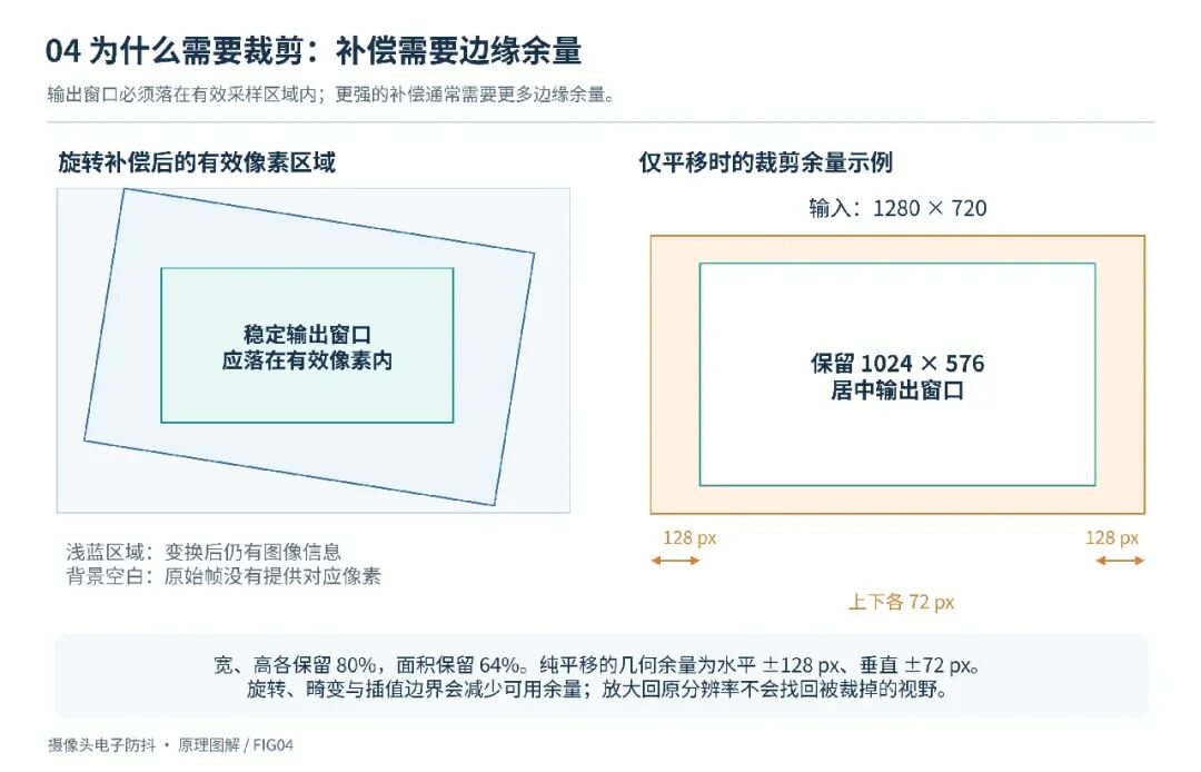 电子防抖裁剪原理图解:补偿需要边缘余量
