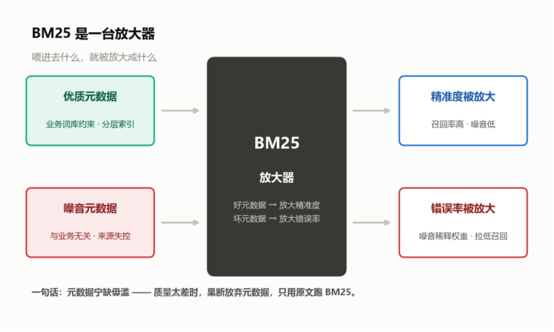 BM25 放大器原理：好元数据放大精准度，坏元数据放大错误率