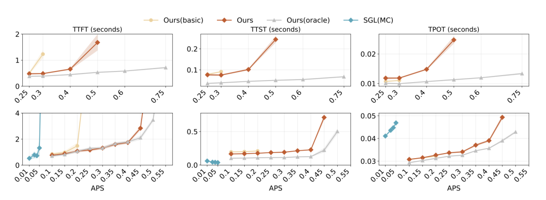 在线服务并发率拉升对关键延迟指标的压测表现折线图