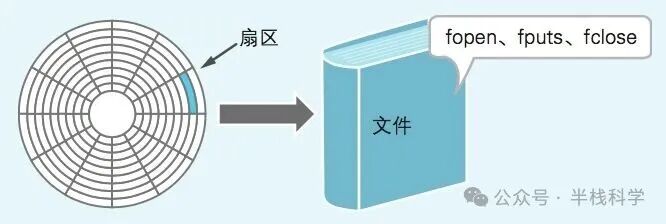 从磁盘扇区到文件概念的抽象化过程示意图
