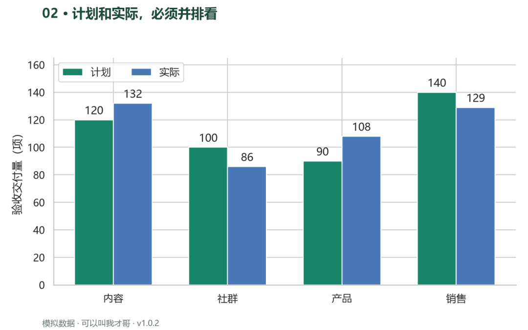 案例02 分组柱状图计划和实际并排看