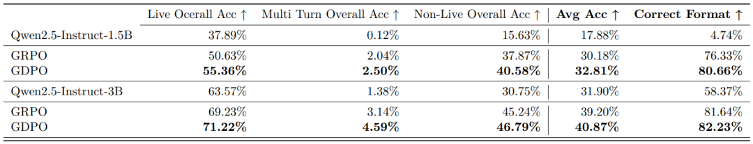 工具调用任务性能对比表格