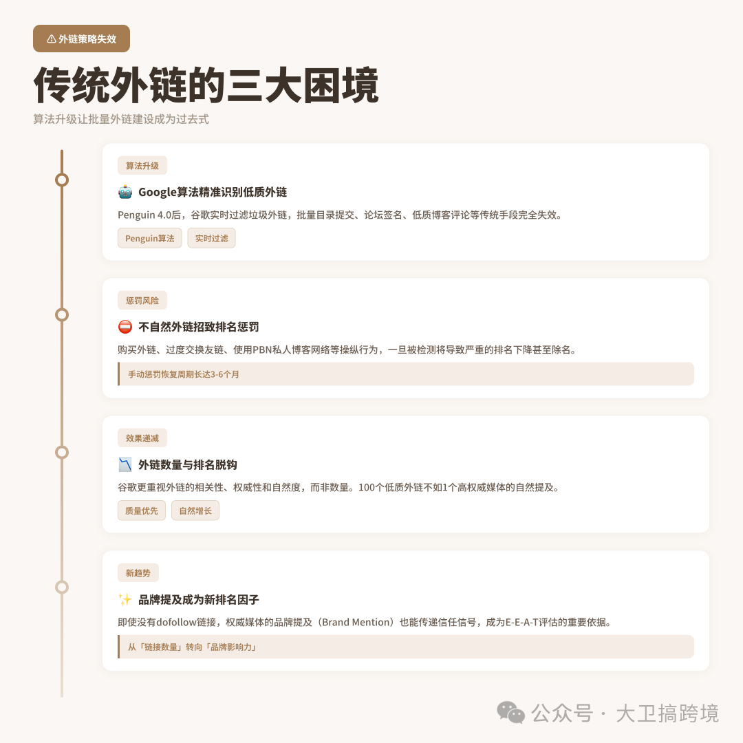 传统外链策略的三大困境图示