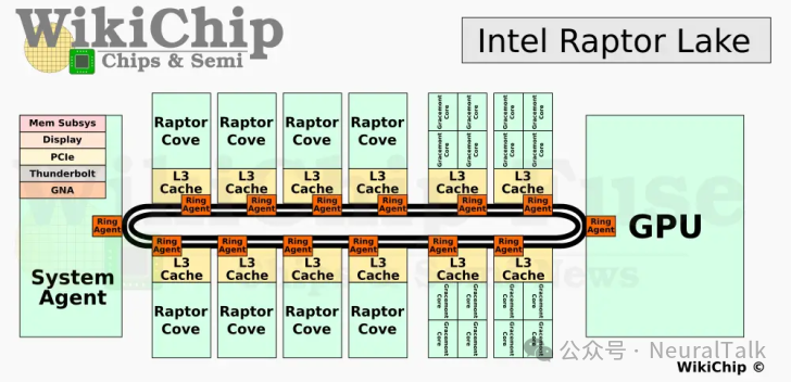 Intel Raptor Lake SoC架构图