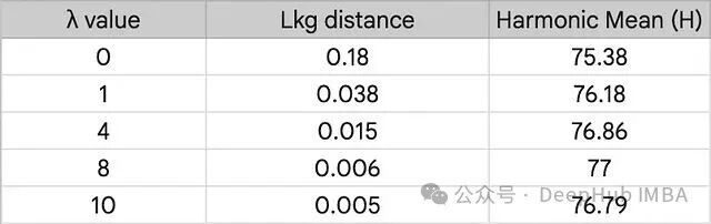 超参数λ敏感性分析表格：不同λ值对应的Lkg距离与调和均值变化