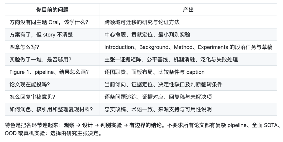 CVPR Paper Playbook 常见问题与产出对照表