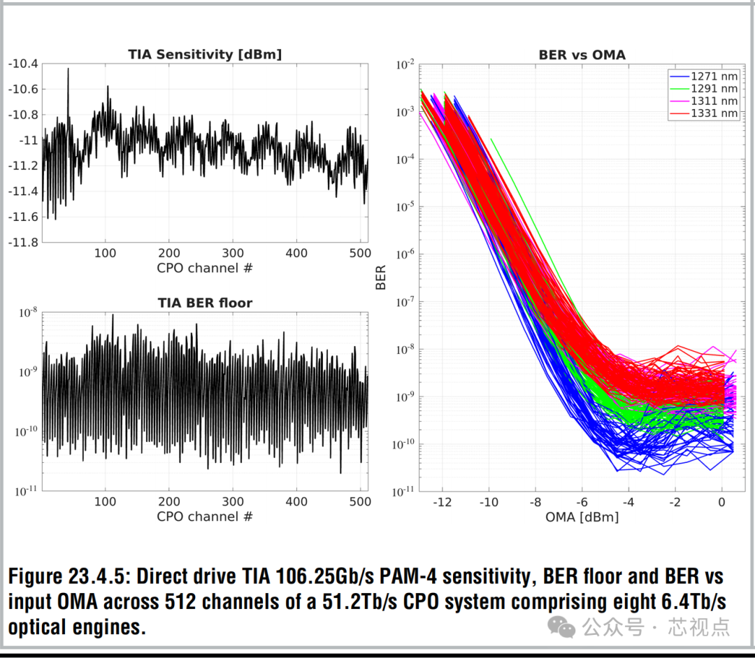 直接驱动TIA灵敏度、BER下限及BER与输入OMA关系曲线
