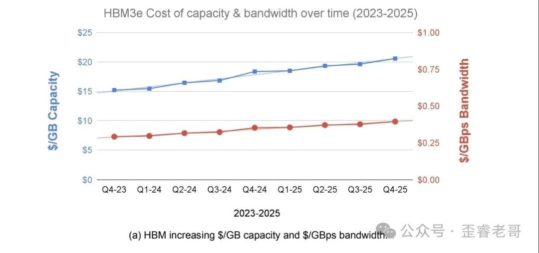 HBM3e容量与带宽成本随时间变化趋势图：2023至2025年持续上升