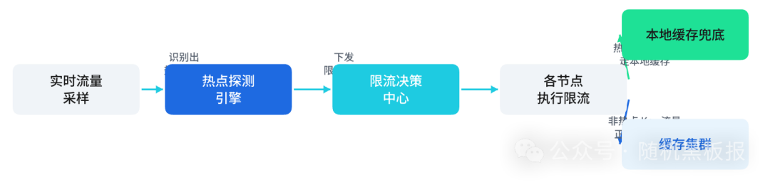 精准限流闭环机制示意图