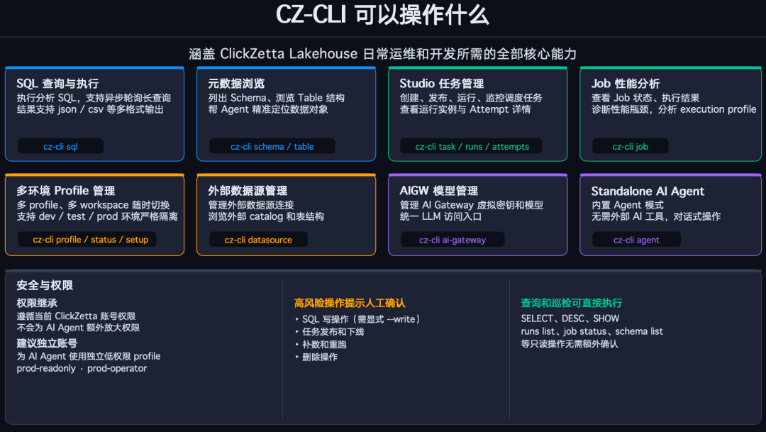 CZ-CLI功能覆盖矩阵