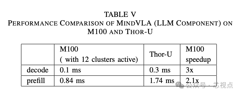 TABLE V，MindVLA（LLM组件）在M100与Thor-U上的性能对比