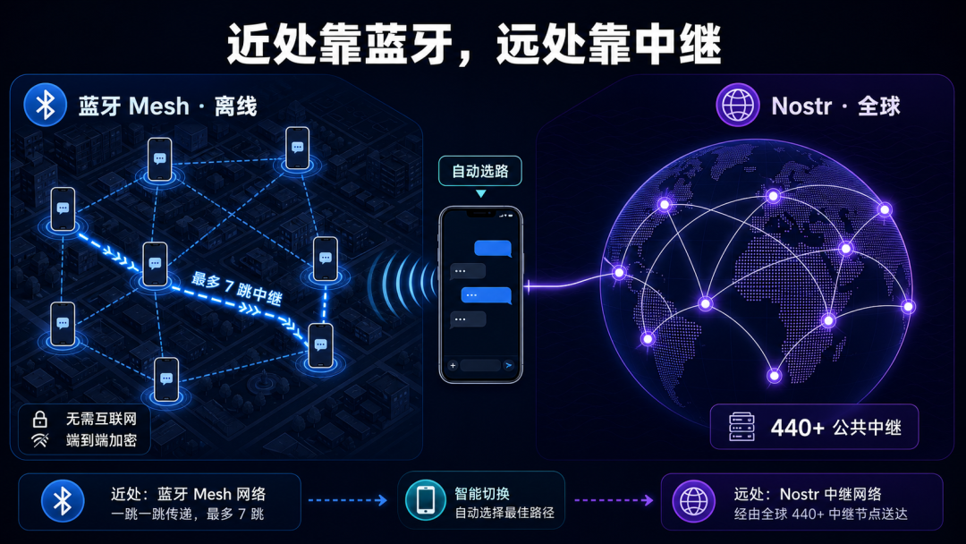 蓝牙 Mesh 与 Nostr 中继协同通信架构:近处蓝牙最多 7 跳,远处经 440+ 公共中继送达