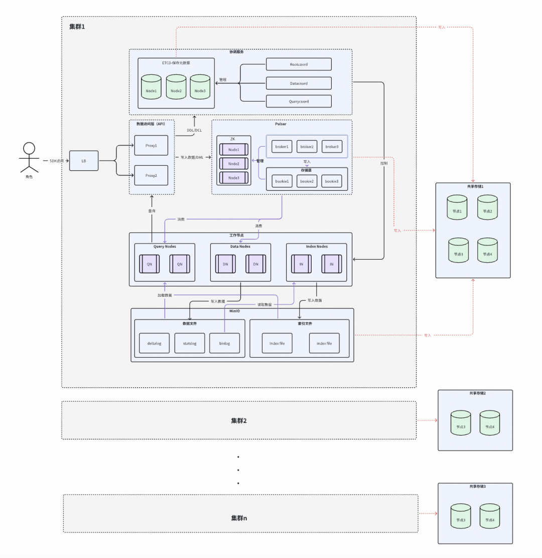 共享存储瓶颈时期的Milvus架构图