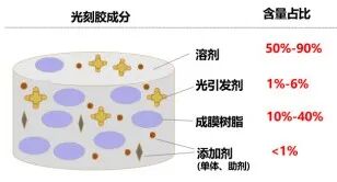 光刻胶核心成分及其含量占比示意图