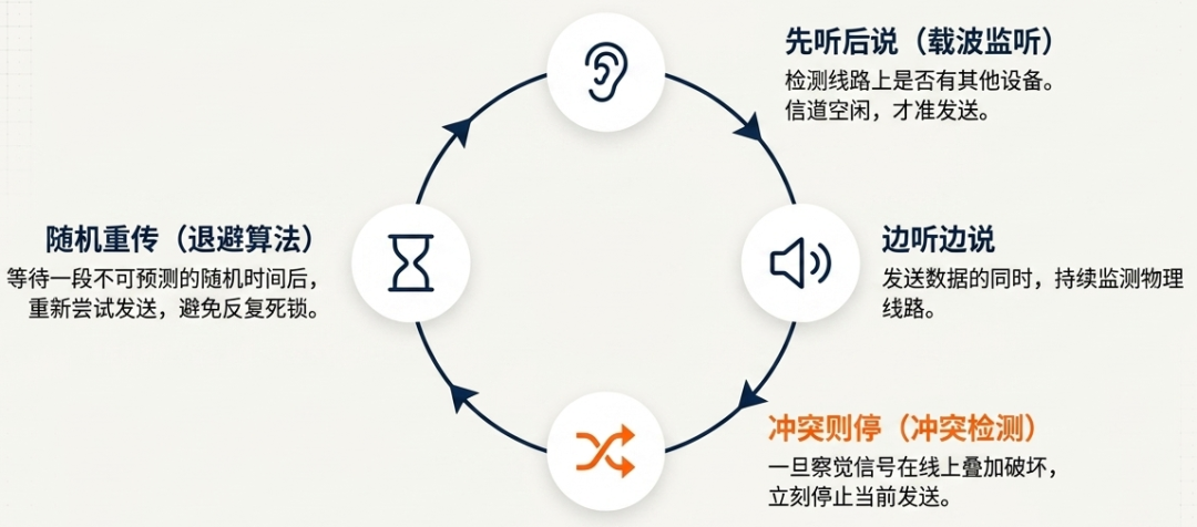 CSMA/CD载波监听多路访问冲突检测流程示意图