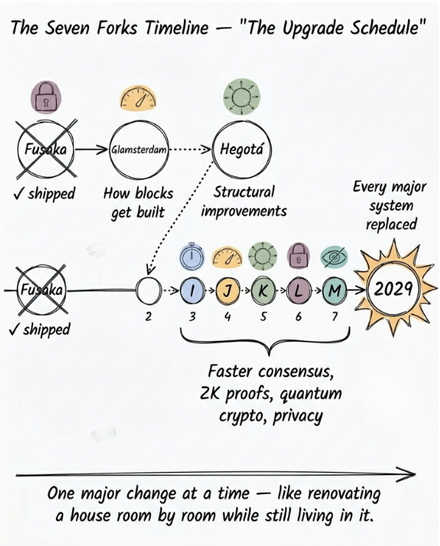 七次分叉升级时间线图