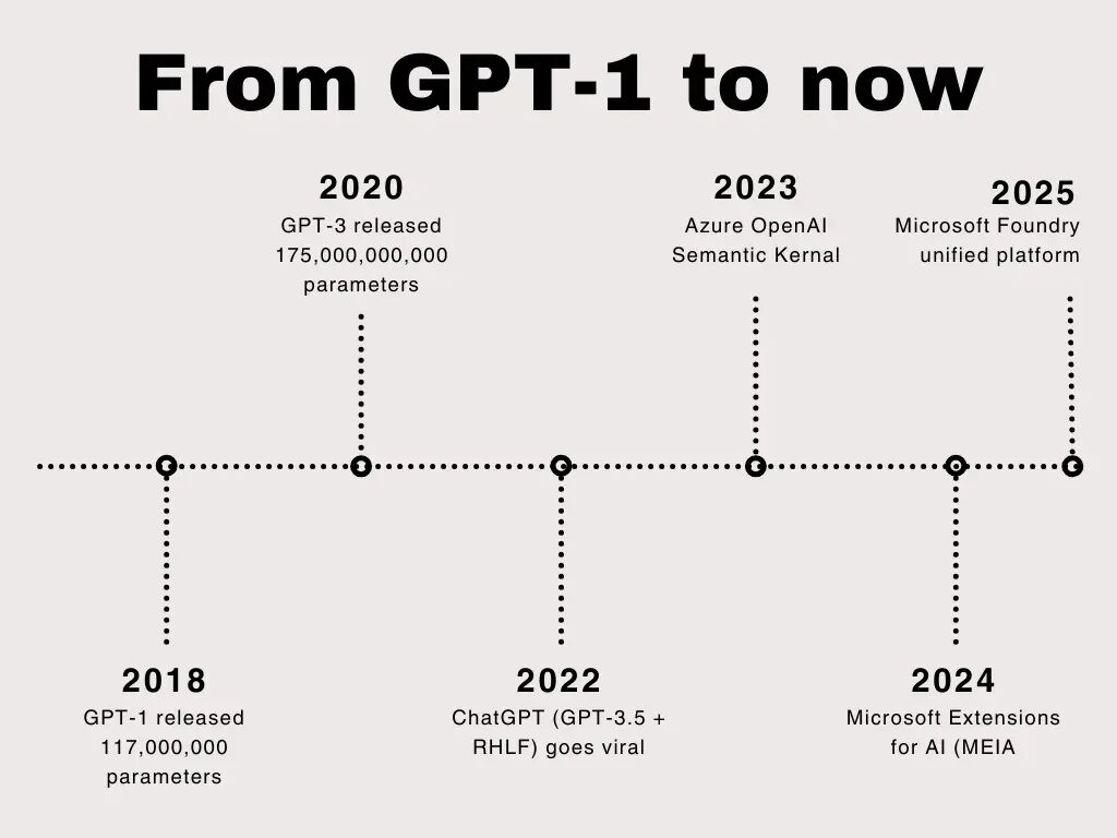 AI 模型发展时间线