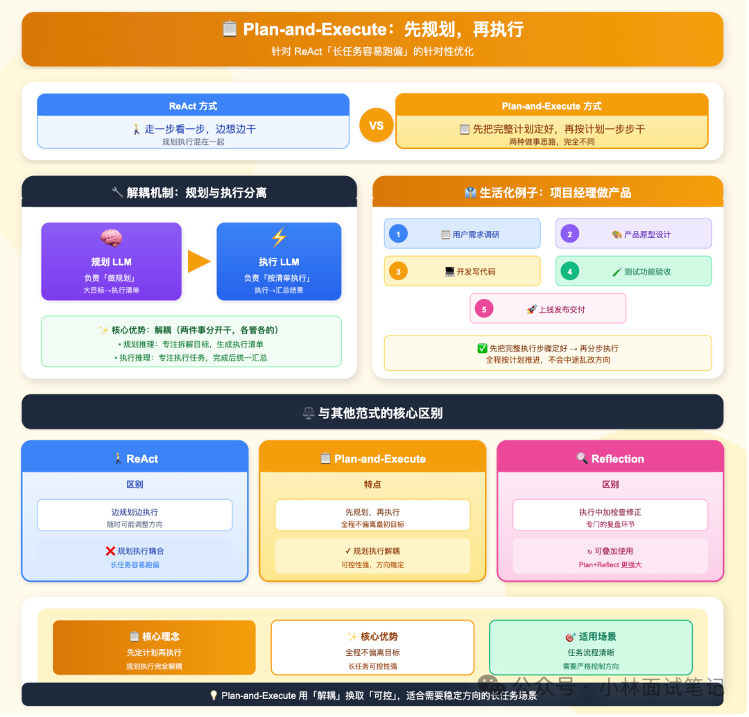Plan-and-Execute与ReAct对比流程图
