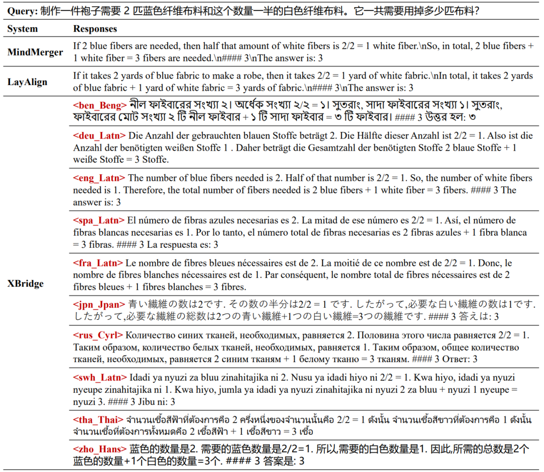 多语言问答案例对比表格（含 MindMerger、LayAlign、XBridge 的回答）