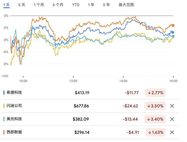 存储大厂股价下跌走势图