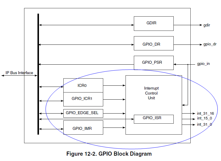 GPIO模块中断控制单元框图
