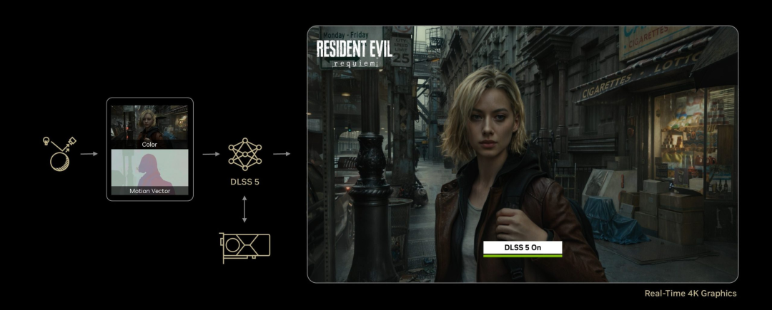 《生化危机：安魂曲》DLSS 5处理流程图