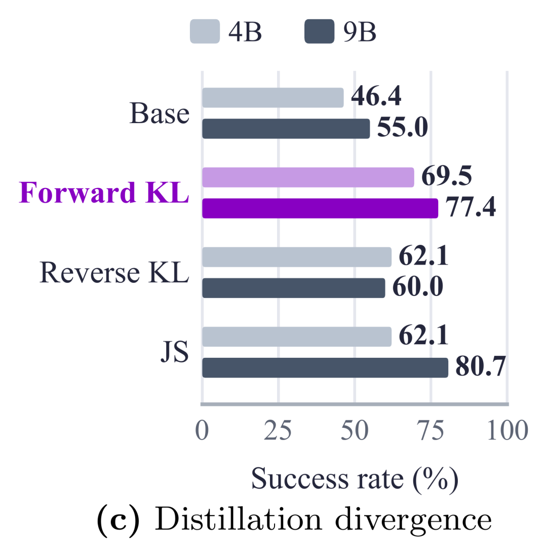 蒸馏散度消融:前向KL对比反向KL与JS