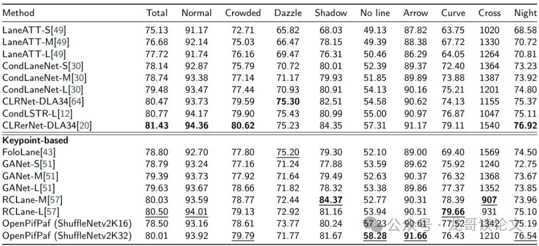 CULane数据集上的定量结果
