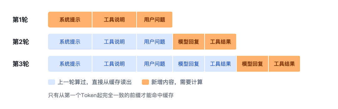 KV缓存命中机制示意图